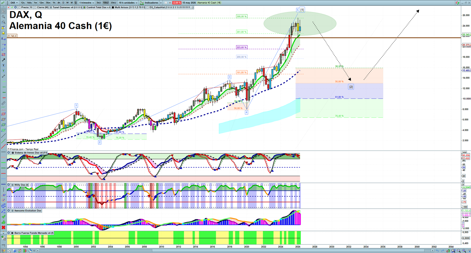 DAX quarterly technical analysis chart showing market structure, Elliott Wave context and key reaction levels